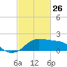 Eugene Island tide chart for Thursday, February 26, 2026