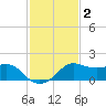 Eugene Island tide chart for Monday, February 2, 2026