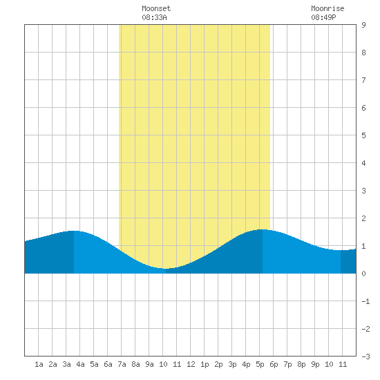 Eugene Island tide chart for Wednesday, February 4, 2026