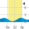 Eugene Island tide chart for Wednesday, February 4, 2026