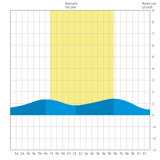 Eugene Island tide chart for Friday, February 6, 2026