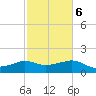 Eugene Island tide chart for Friday, February 6, 2026