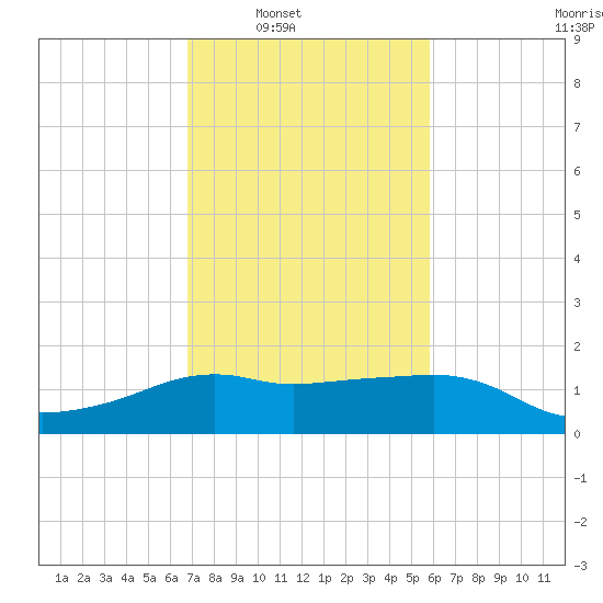 Eugene Island tide chart for Saturday, February 7, 2026