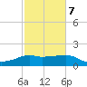 Eugene Island tide chart for Saturday, February 7, 2026