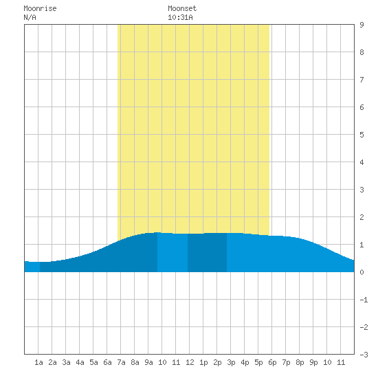 Eugene Island tide chart for Sunday, February 8, 2026