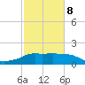 Eugene Island tide chart for Sunday, February 8, 2026