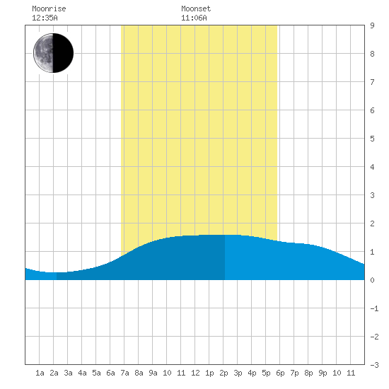 Eugene Island tide chart for Monday, February 9, 2026