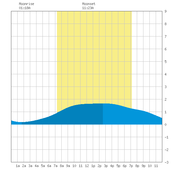 Eugene Island tide chart for Tuesday, March 10, 2026