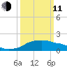 Eugene Island tide chart for Wednesday, March 11, 2026