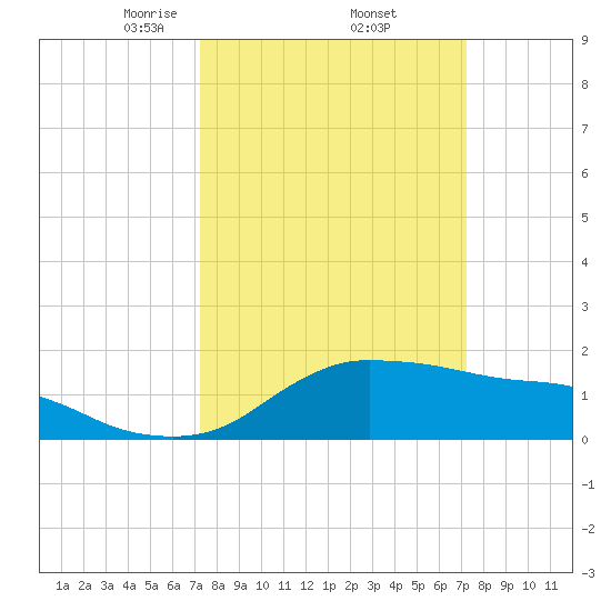 Eugene Island tide chart for Friday, March 13, 2026