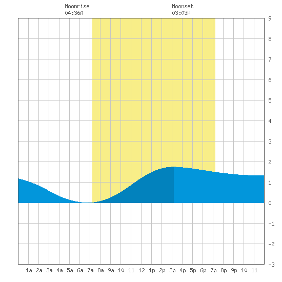 Eugene Island tide chart for Saturday, March 14, 2026