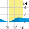 Eugene Island tide chart for Saturday, March 14, 2026