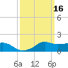 Eugene Island tide chart for Monday, March 16, 2026
