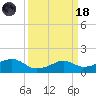 Eugene Island tide chart for Wednesday, March 18, 2026