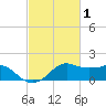 Eugene Island tide chart for Sunday, March 1, 2026