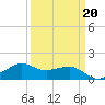 Eugene Island tide chart for Friday, March 20, 2026