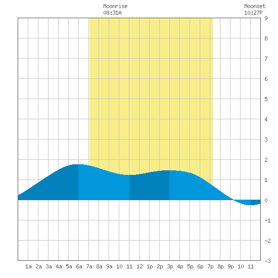 Eugene Island tide chart for Saturday, March 21, 2026