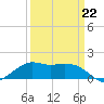 Eugene Island tide chart for Sunday, March 22, 2026
