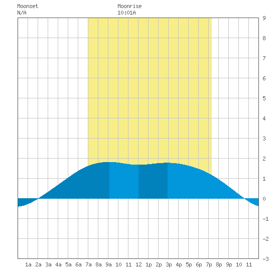 Eugene Island tide chart for Monday, March 23, 2026