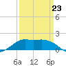 Eugene Island tide chart for Monday, March 23, 2026