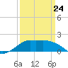 Eugene Island tide chart for Tuesday, March 24, 2026
