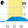 Eugene Island tide chart for Wednesday, March 25, 2026