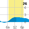 Eugene Island tide chart for Thursday, March 26, 2026