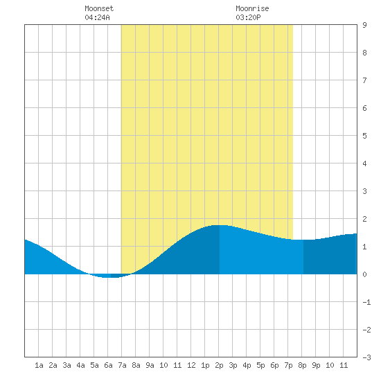 Eugene Island tide chart for Saturday, March 28, 2026