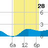 Eugene Island tide chart for Saturday, March 28, 2026