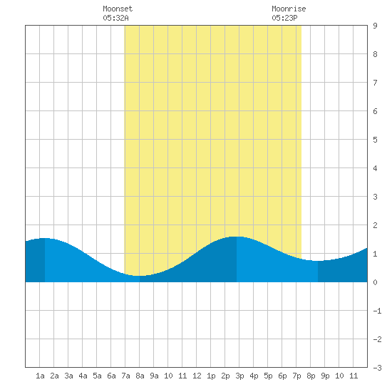 Eugene Island tide chart for Monday, March 30, 2026