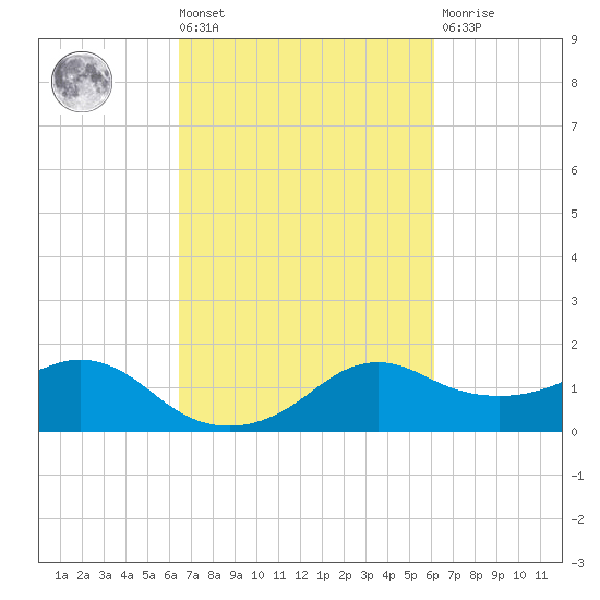 Eugene Island tide chart for Tuesday, March 3, 2026