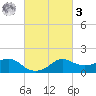 Eugene Island tide chart for Tuesday, March 3, 2026
