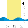 Eugene Island tide chart for Wednesday, March 4, 2026