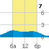 Eugene Island tide chart for Saturday, March 7, 2026