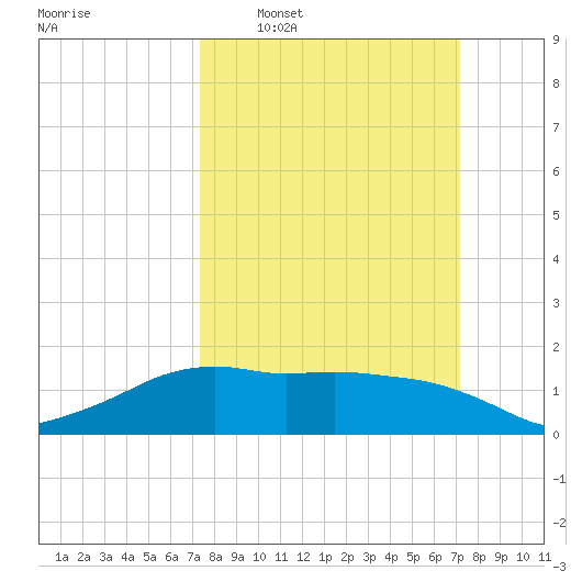 Eugene Island tide chart for Sunday, March 8, 2026