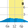 Eugene Island tide chart for Sunday, March 8, 2026