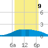 Eugene Island tide chart for Monday, March 9, 2026