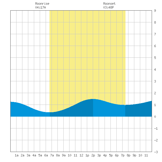 Eugene Island tide chart for Monday, April 13, 2026