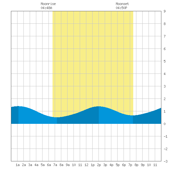 Eugene Island tide chart for Tuesday, April 14, 2026