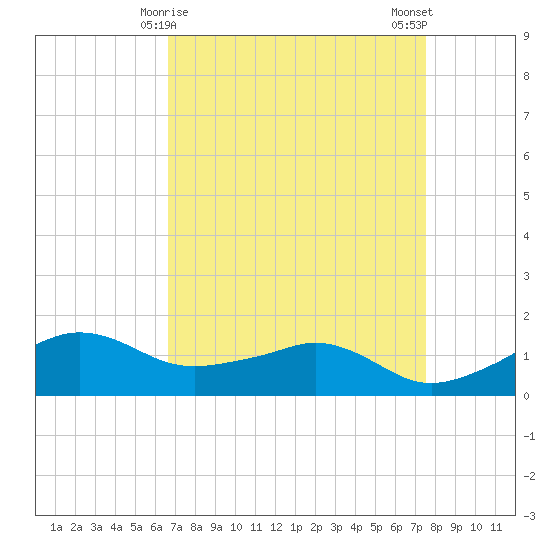 Eugene Island tide chart for Wednesday, April 15, 2026