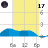 Eugene Island tide chart for Friday, April 17, 2026
