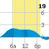 Eugene Island tide chart for Sunday, April 19, 2026