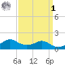Eugene Island tide chart for Wednesday, April 1, 2026