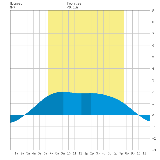 Eugene Island tide chart for Tuesday, April 21, 2026