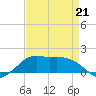 Eugene Island tide chart for Tuesday, April 21, 2026