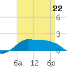 Eugene Island tide chart for Wednesday, April 22, 2026