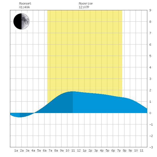 Eugene Island tide chart for Thursday, April 23, 2026