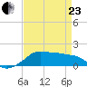 Eugene Island tide chart for Thursday, April 23, 2026