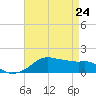 Eugene Island tide chart for Friday, April 24, 2026