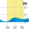Eugene Island tide chart for Saturday, April 25, 2026